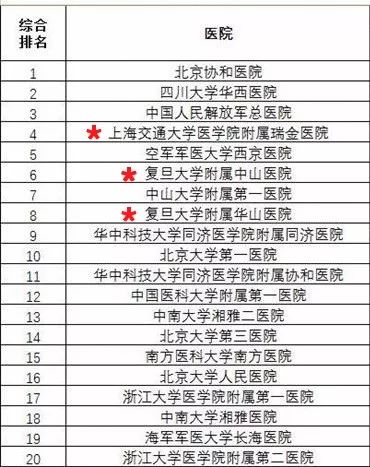 上海十大名医医院排名,上海医院科室名医排行榜
