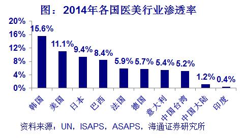 看看化妆品、医美、健身、美图、网红这五个方向就拉动了多少GDP！