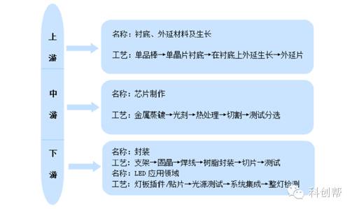 led封装洗牌,led封装技术趋势