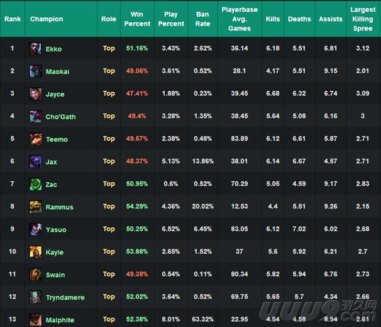 能抗能打飘逸灵活!LOL新宠上单艾克