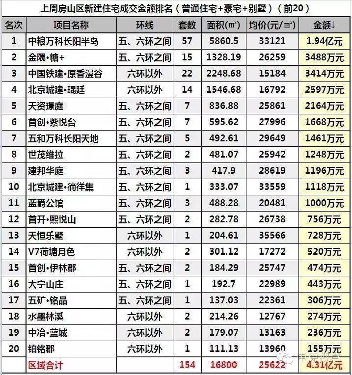 一周楼市北京住宅市场成交量上涨,北京12月二手住宅成交量
