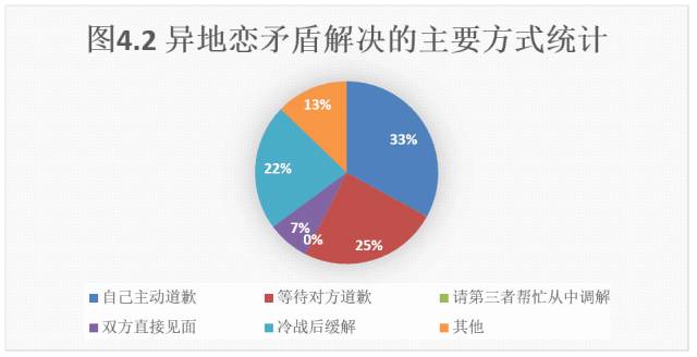 听说摆出一份数据就可以拆散一对异地恋情侣？