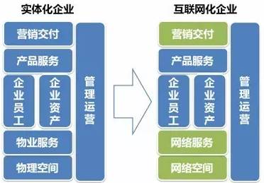 互联网时代企业的模式,阿里的经营模式选哪个比较好
