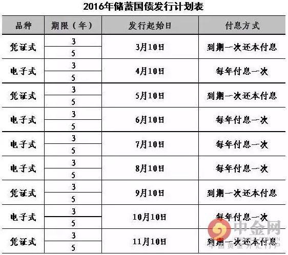 历年国债发行时间及利率表,历年国债发行时间及利率表一览表