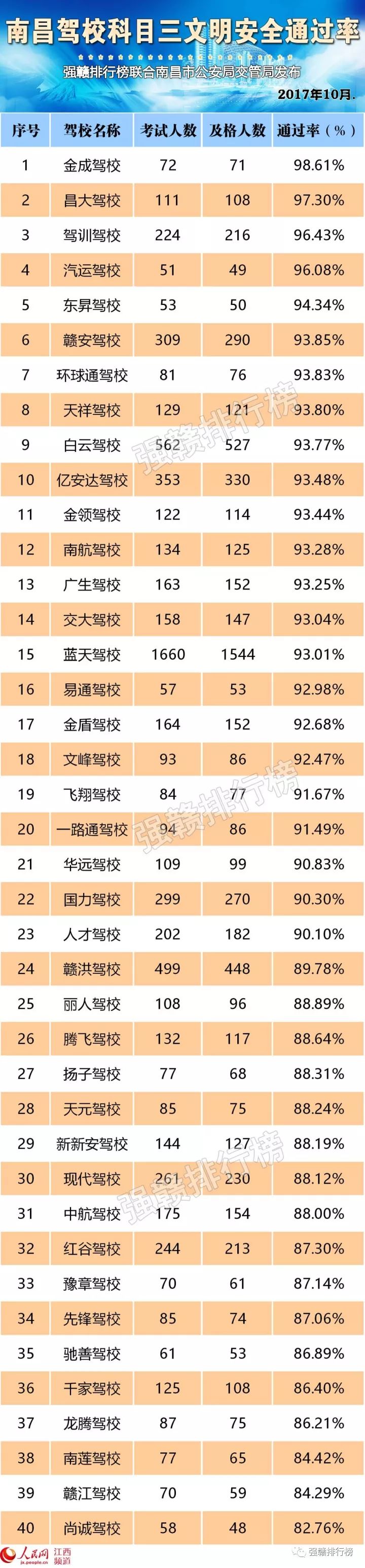 南昌所有驾校考试通过率排名榜,南昌科目三通过率排名