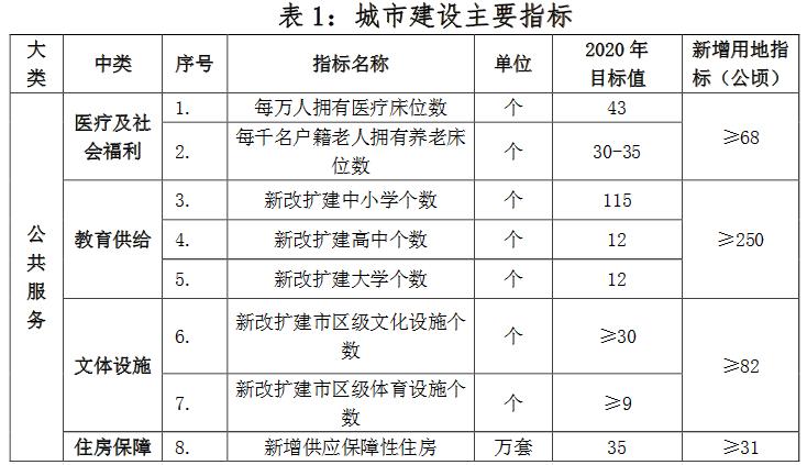 深圳市土地利用总体规划2006-2020,深圳城市规划与建设标准解读