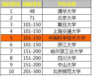 中国科学技术大学实力超群，能出诺贝尔奖获得者吗