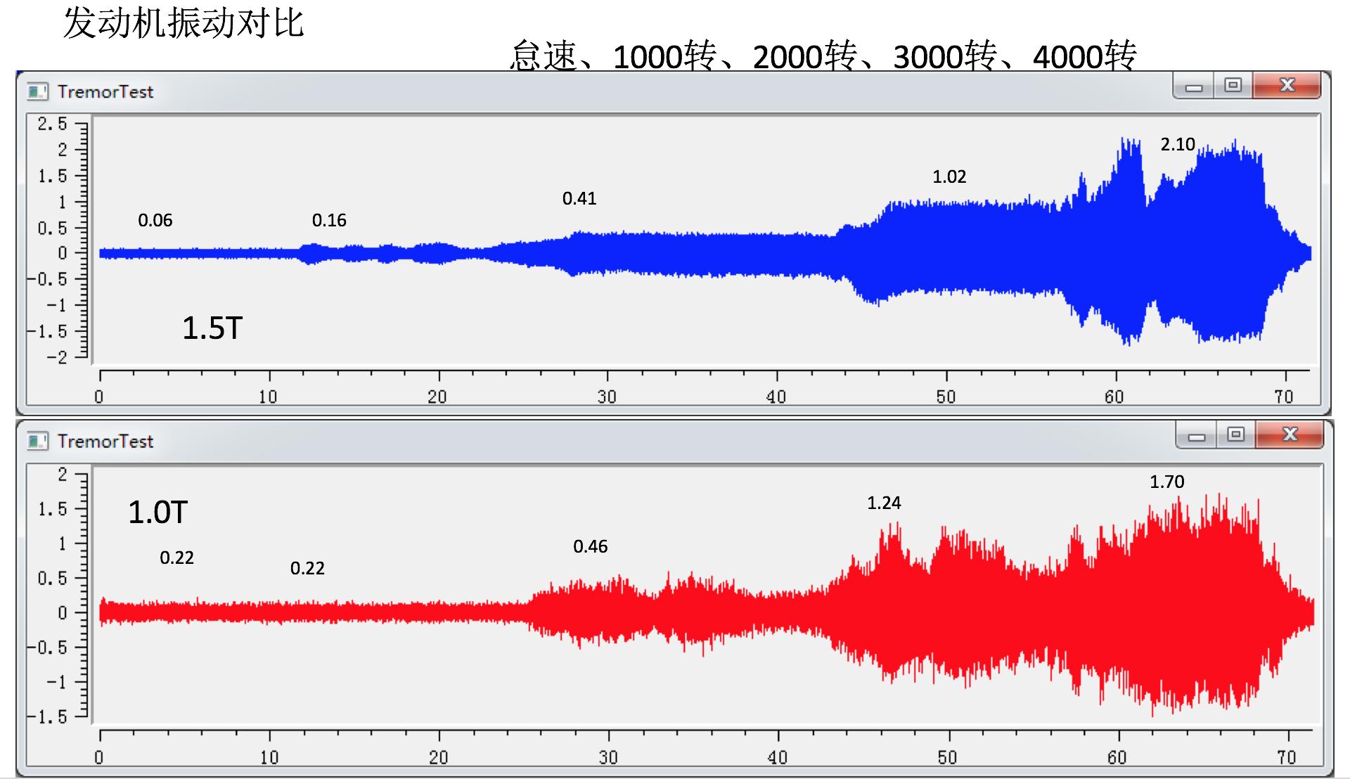 1.0t思域可以更换1.5t发动机吗,思域1.0t和1.5t变速箱一样吗