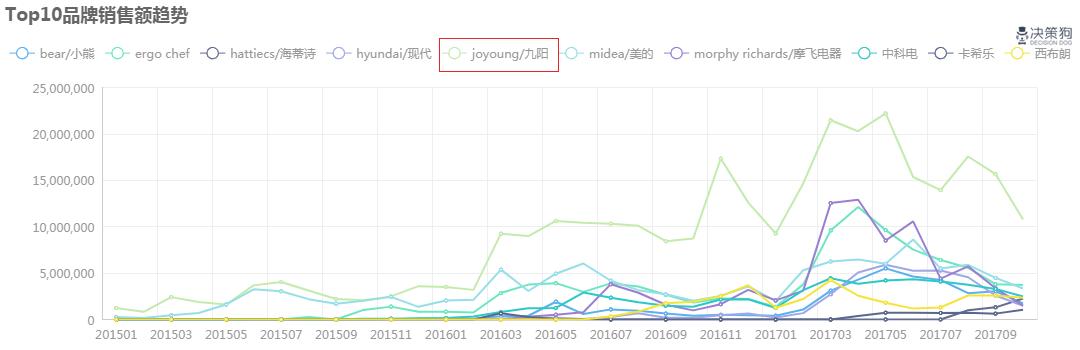 微型榨汁机高端款九阳,九阳榨汁机宏观数据分析