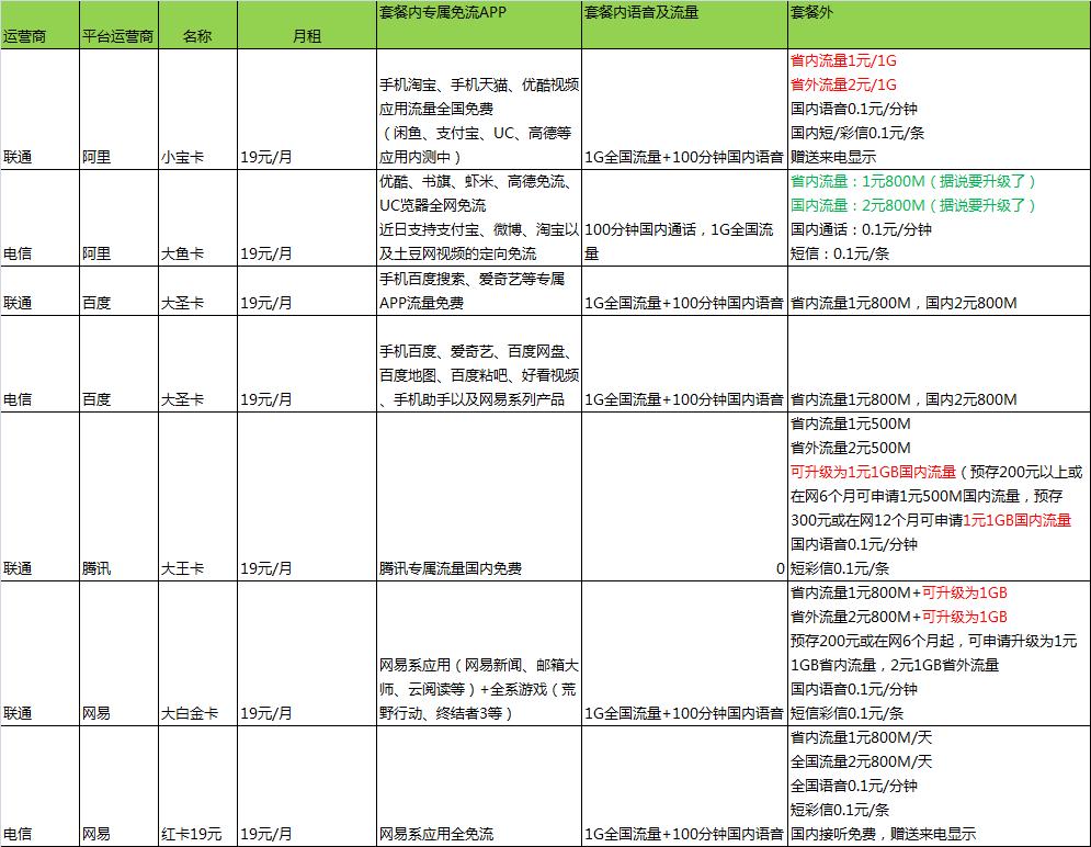电信互联网卡移动联通哪个好,移动联通电信最优惠的正规卡