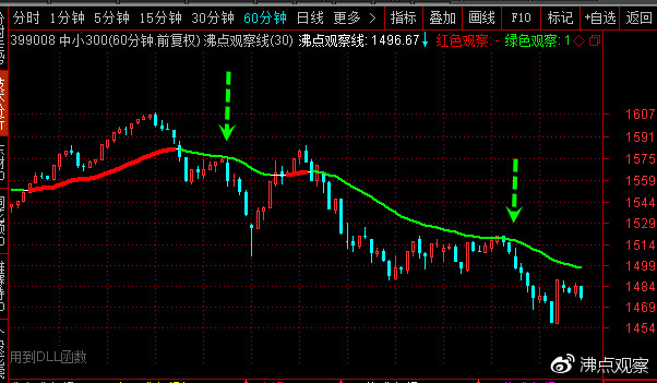 股票画趋势线如何具体才能画出来,股市上升或下降通道线如何画