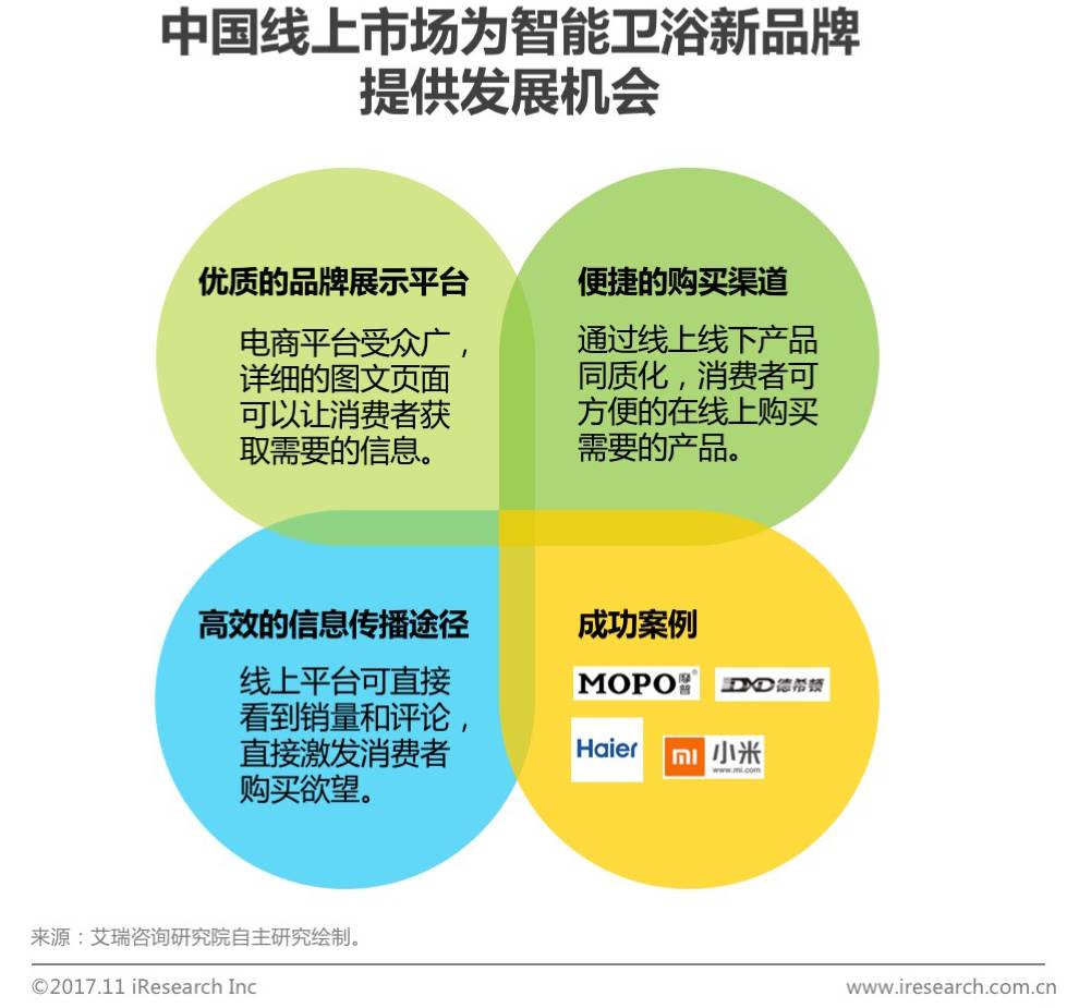 2017中国智能马桶销售数量,智能马桶市场行情分析