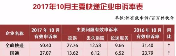 恕我直言，对比一下隔壁优速，国通的自我救赎真能成功？