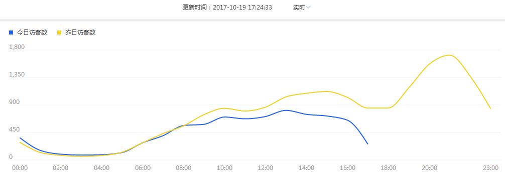 直通车怎么提高点击率最快,直通车每个时间段点击率优化