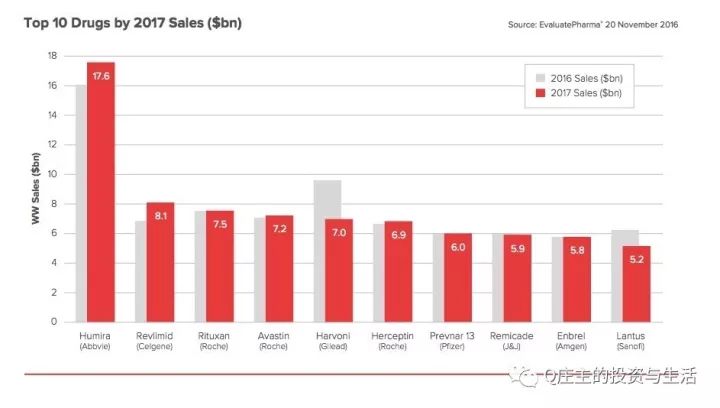 仿制药行业分析,全球生物仿制药排名