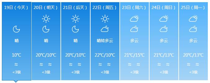 终于要回温了！准备和“冻手冻脚”的天气说byebye吧~
