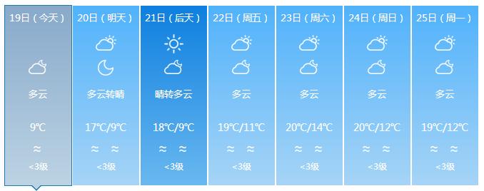 终于要回温了！准备和“冻手冻脚”的天气说byebye吧~
