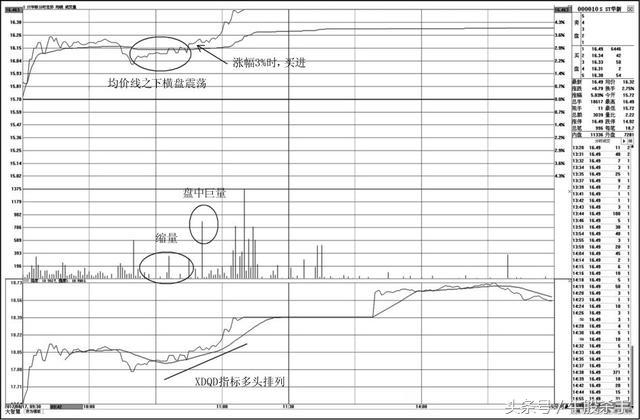 老股民15年来分时看盘绝技,炒股十年的老股民