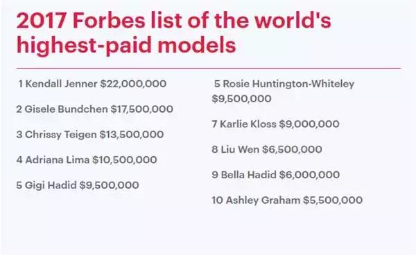 刘雯每月收入多少钱,刘雯收入2018排第几