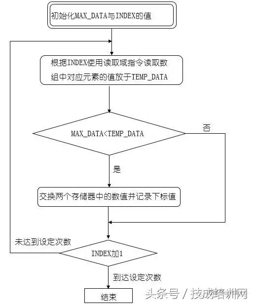 西门子s7-1200地址分配,西门子s7-1200间接寻址实例
