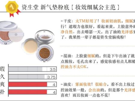 十大公认好用的气垫霜,综合评价最好的气垫霜