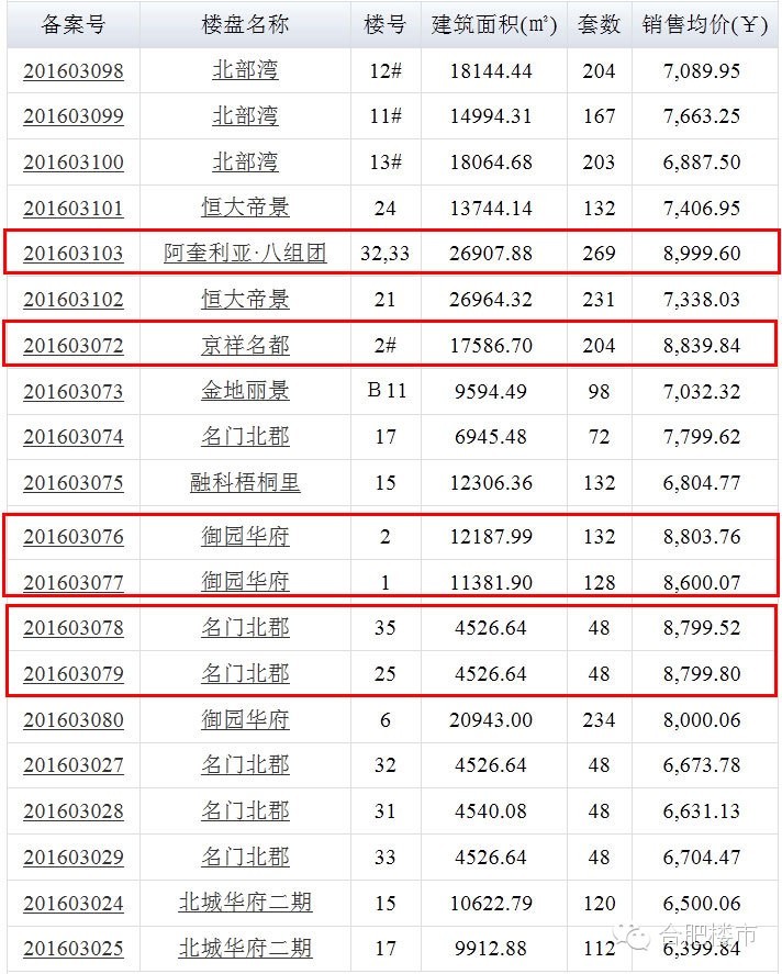 ​一个医院，让北城地产圈集体亢奋！我想静静，因为不知道她在哪
