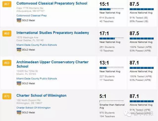 美国的高中排名2015,2017美国高中排名top1