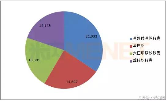 销量排名前十的保健食品,千亿保健品批发市场