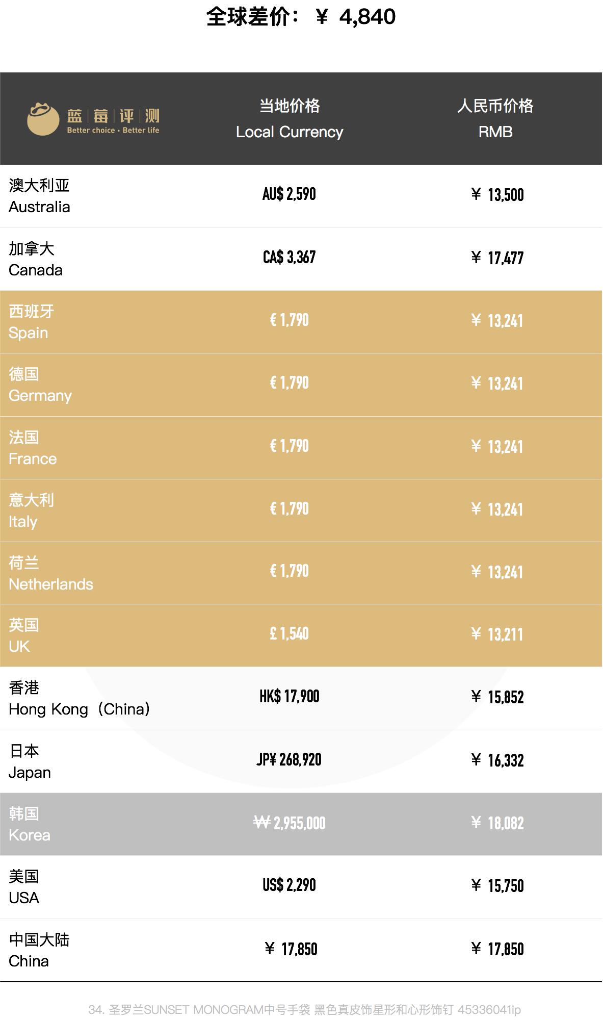 种草圣罗兰,哪个国家买圣罗兰包包便宜