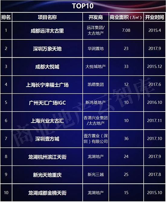近3年1435个mall入市拼杀，为啥好品牌首选这100个？