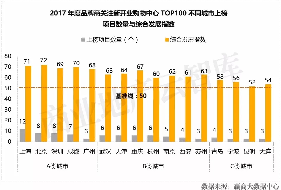 近3年1435个mall入市拼杀，为啥好品牌首选这100个？