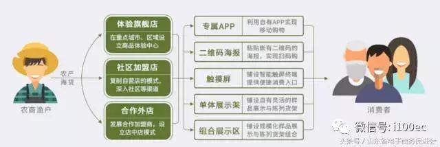 农特电商怎么运营,农特产品电商平台模式