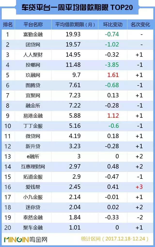 p2p车贷一周排名,p2p车贷未来趋势