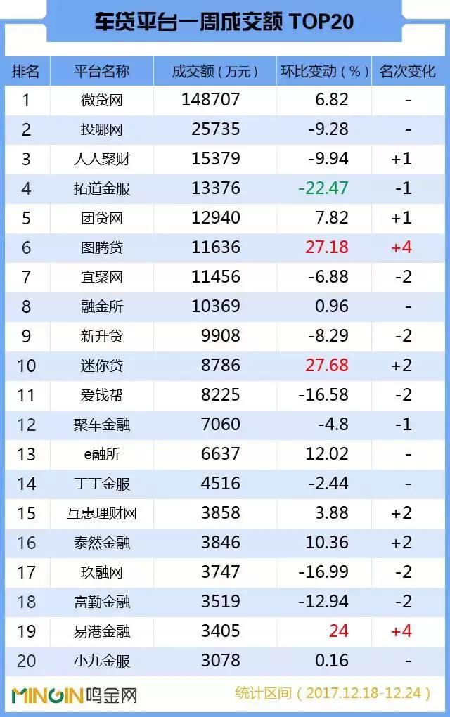 p2p车贷一周排名,p2p车贷未来趋势