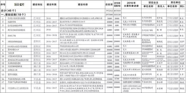 巴中56亿项目开工时间,巴中52项重点项目