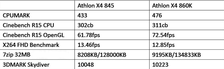 处理器amdathlon速龙x4845,amdathlonx4.845f2