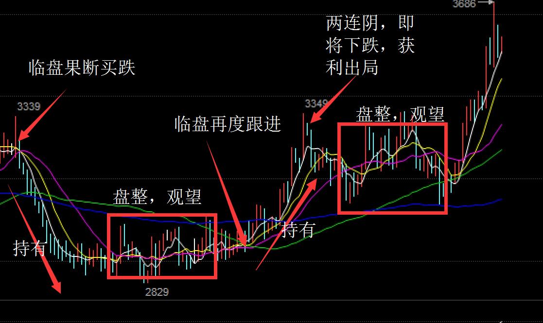 经典均线战法视频教程,现货均线战法成功率100%