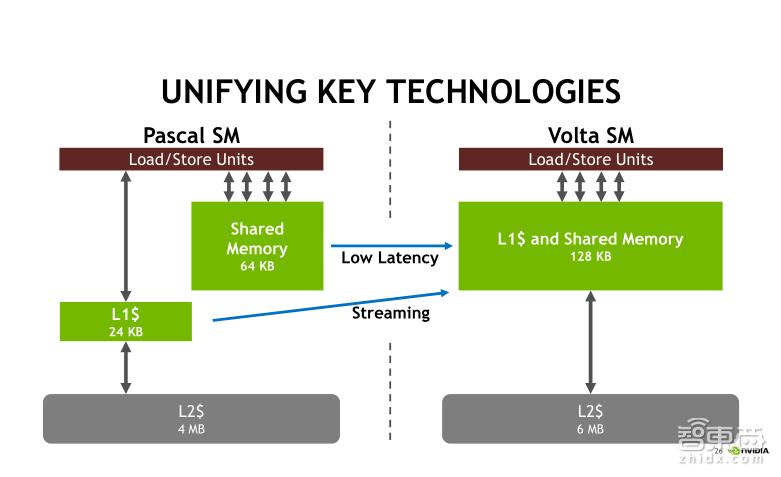 TeslaV100深度讲解：专为深度学习设计的TensorCore有多牛？