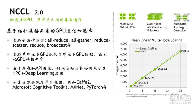 TeslaV100深度讲解：专为深度学习设计的TensorCore有多牛？