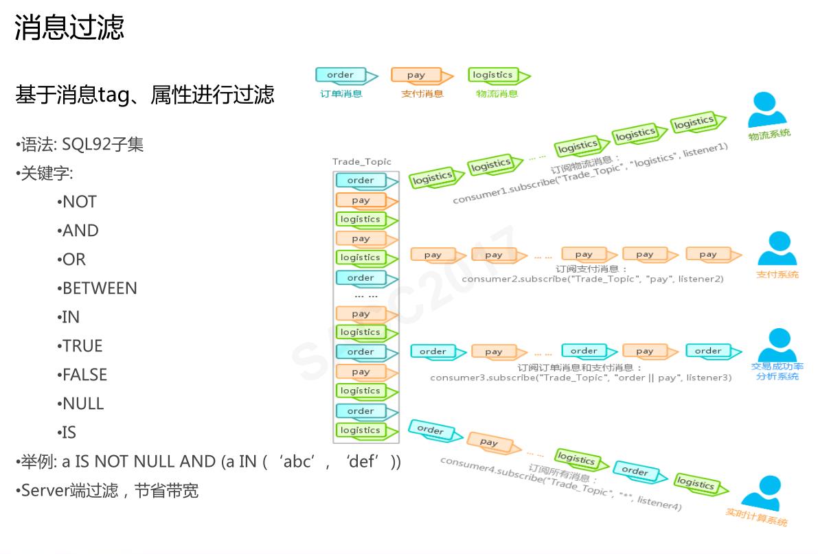 「云智未来」阿里中间件RocketMQ——万亿级数据洪峰下的消息引擎
