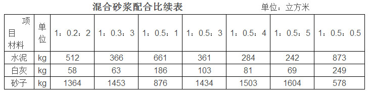 水泥石灰砂浆和水泥砂浆配合比,水泥砂浆配合比表