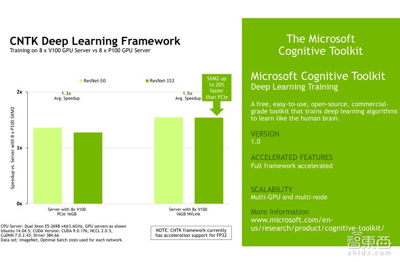 TeslaV100深度讲解：专为深度学习设计的TensorCore有多牛？