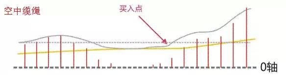 史上最强macd炒股口诀,macd炒股绝密技巧