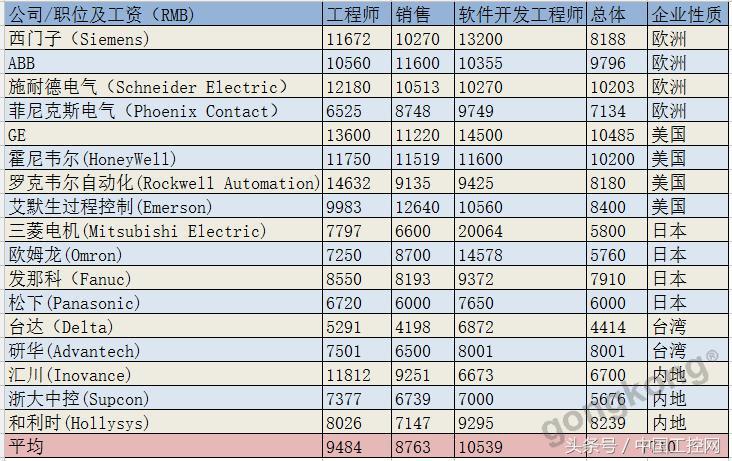 十年工控薪资,工控行业一年能挣多少钱