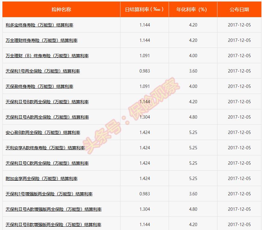 保险理财万能账户最好的,万能型保险属投资型保险吗
