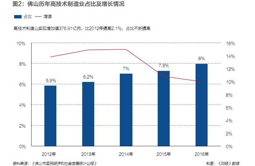 佛山全国制造业转型升级试点,佛山企业转型改革