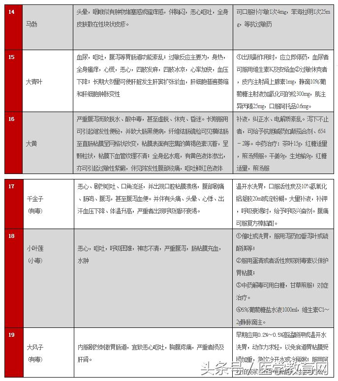 常用中药不良反应及救治一览表,中药不良反应的实例