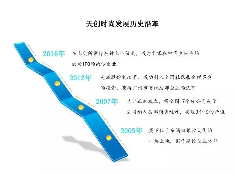 天创时尚广州,天创时尚头条