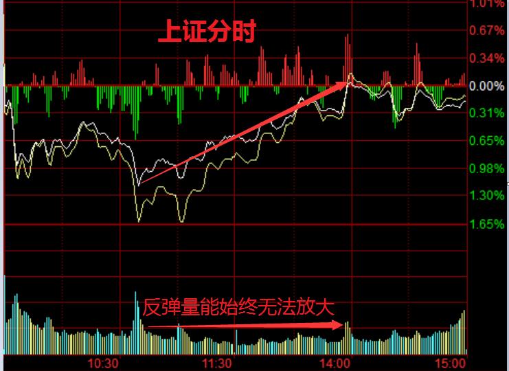 谨防大盘再次回探3200点,周一冲击3500点后大盘预测
