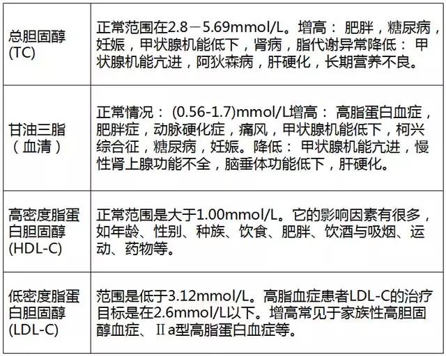 体检报告在线解读及分析,最全体检报告解读